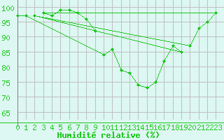 Courbe de l'humidit relative pour Poiana Stampei