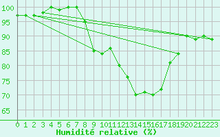 Courbe de l'humidit relative pour Marknesse Aws