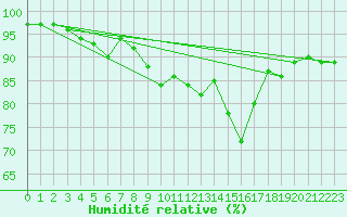 Courbe de l'humidit relative pour Boizenburg