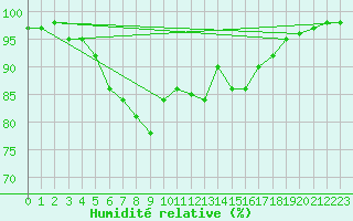 Courbe de l'humidit relative pour Helsinki Harmaja
