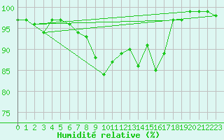 Courbe de l'humidit relative pour Oberstdorf