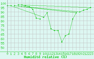 Courbe de l'humidit relative pour Les Eplatures - La Chaux-de-Fonds (Sw)