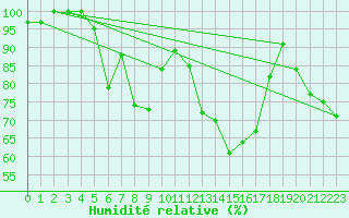 Courbe de l'humidit relative pour Kopaonik