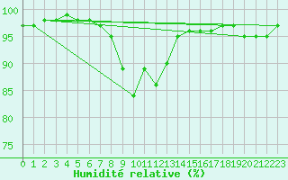 Courbe de l'humidit relative pour Calarasi