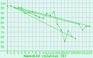 Courbe de l'humidit relative pour Finner