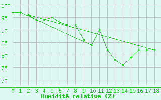 Courbe de l'humidit relative pour Nuernberg-Netzstall