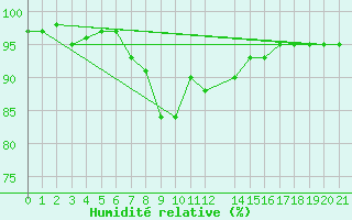 Courbe de l'humidit relative pour Skriveri