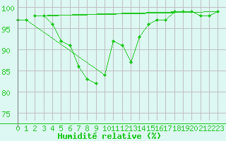 Courbe de l'humidit relative pour Saint-Yrieix-le-Djalat (19)