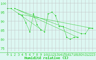 Courbe de l'humidit relative pour Cognac (16)