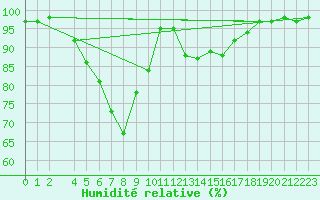 Courbe de l'humidit relative pour Tingvoll-Hanem