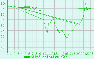 Courbe de l'humidit relative pour Coningsby Royal Air Force Base