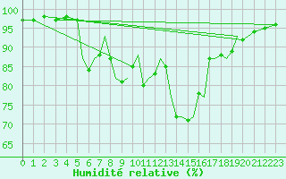 Courbe de l'humidit relative pour Bournemouth (UK)