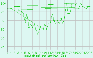 Courbe de l'humidit relative pour Guernesey (UK)