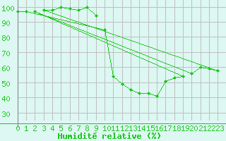 Courbe de l'humidit relative pour Saint-Auban (04)