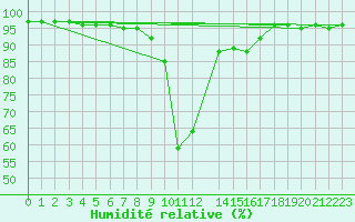 Courbe de l'humidit relative pour Juvvasshoe