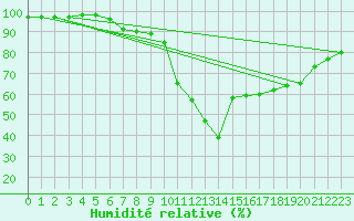 Courbe de l'humidit relative pour Venabu