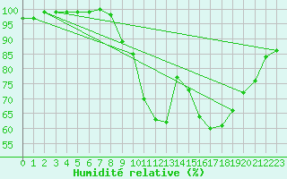 Courbe de l'humidit relative pour Eskdalemuir