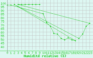 Courbe de l'humidit relative pour Niort (79)