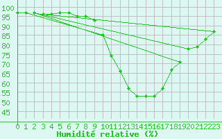 Courbe de l'humidit relative pour Koksijde (Be)