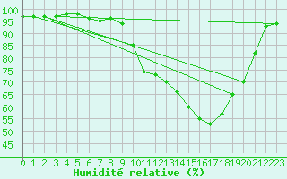 Courbe de l'humidit relative pour Chamonix-Mont-Blanc (74)