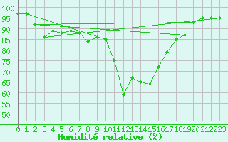 Courbe de l'humidit relative pour Tarbes (65)