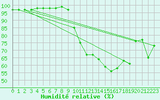 Courbe de l'humidit relative pour Thenon (24)