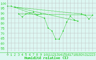 Courbe de l'humidit relative pour Drumalbin
