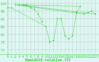 Courbe de l'humidit relative pour Marknesse Aws
