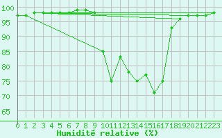 Courbe de l'humidit relative pour Saint-Brevin (44)