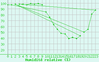 Courbe de l'humidit relative pour Luxeuil (70)