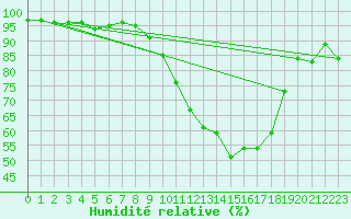 Courbe de l'humidit relative pour Luxeuil (70)