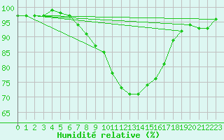 Courbe de l'humidit relative pour Dornick