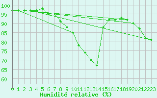 Courbe de l'humidit relative pour Skriveri
