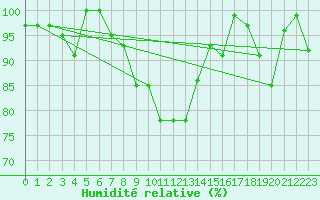 Courbe de l'humidit relative pour Napf (Sw)