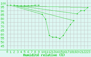 Courbe de l'humidit relative pour Aurillac (15)