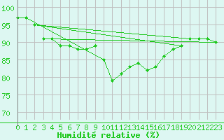 Courbe de l'humidit relative pour Saint-Amans (48)