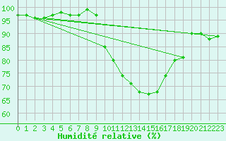 Courbe de l'humidit relative pour Castlederg