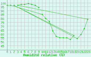 Courbe de l'humidit relative pour Trappes (78)