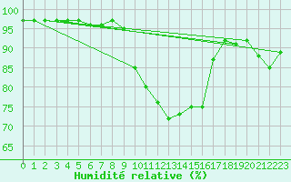Courbe de l'humidit relative pour Emmendingen-Mundinge