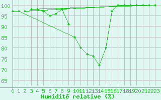 Courbe de l'humidit relative pour Nevers (58)