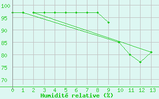 Courbe de l'humidit relative pour Estres-la-Campagne (14)