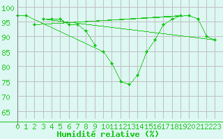 Courbe de l'humidit relative pour Amstetten