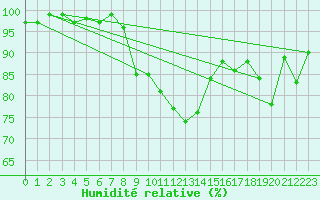 Courbe de l'humidit relative pour Hereford/Credenhill
