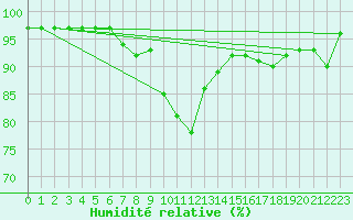 Courbe de l'humidit relative pour Pobra de Trives, San Mamede
