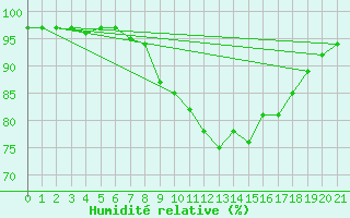 Courbe de l'humidit relative pour Neuhaus A. R.