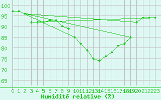 Courbe de l'humidit relative pour Nuerburg-Barweiler