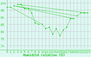 Courbe de l'humidit relative pour Milford Haven