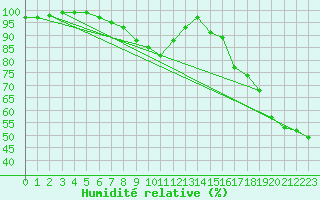 Courbe de l'humidit relative pour Somosierra