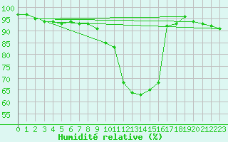 Courbe de l'humidit relative pour Coburg