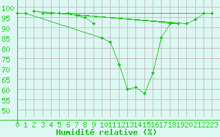 Courbe de l'humidit relative pour Bremervoerde